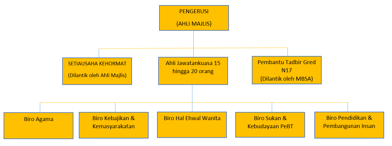 Carta Organisasi MPP